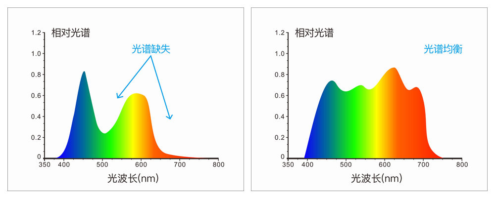 采用全波段均衡LED光源