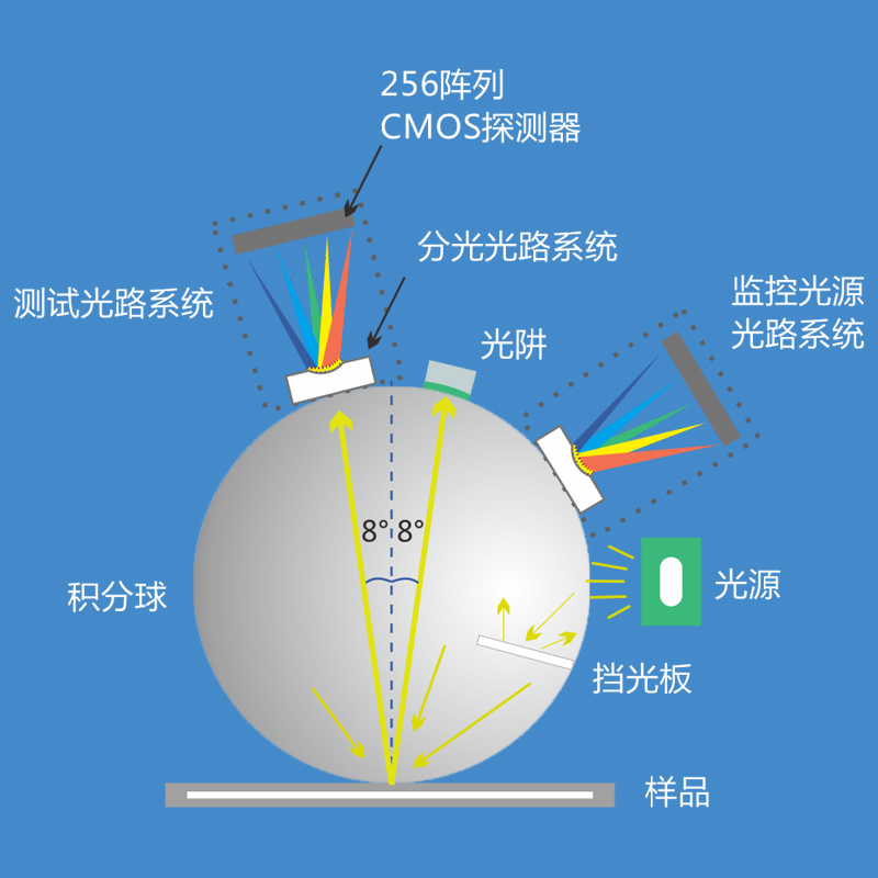 高精度測量