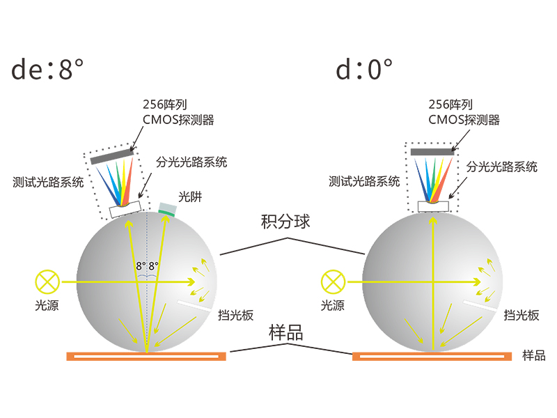 雙光路光譜分析技術