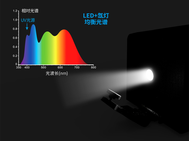 組合【LED+氙燈】光源+UV光源