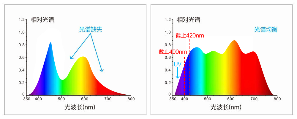 采用組合全光譜LED光源、UV光源