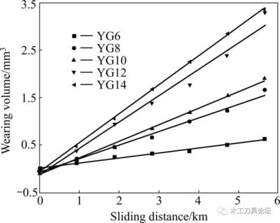 鈷含量對(duì)粗晶硬質(zhì)合金磨損性能的影響